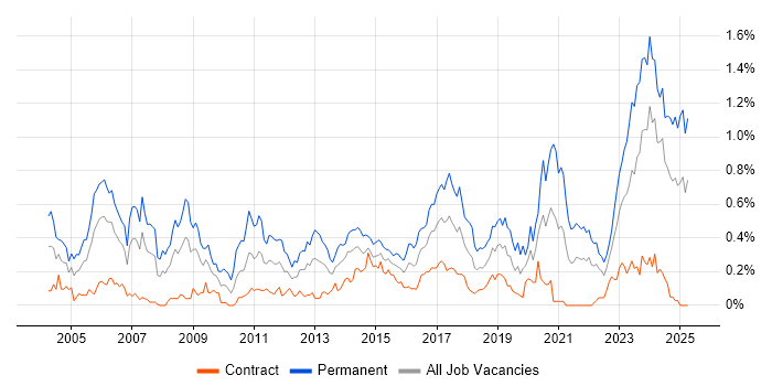 Job vacancy trend for Embedded Engineer in Scotland Job vacancy trend for Embedded Engineer in Scotland