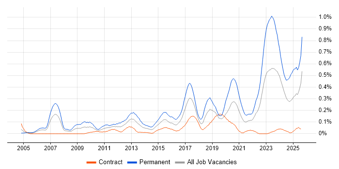 Job vacancy trend for Embedded Firmware in Scotland Job vacancy trend for Embedded Firmware in Scotland