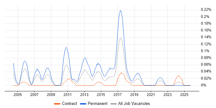 Embedded Linux Engineer job vacancy trend in Scotland