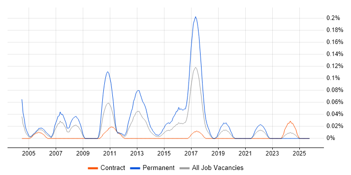 Embedded Linux Software Engineer job vacancy trend in Scotland