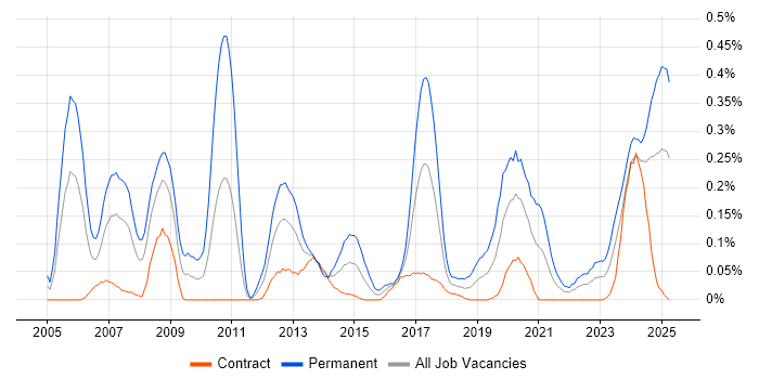 Job vacancy trend for Embedded Linux in Scotland Job vacancy trend for Embedded Linux in Scotland