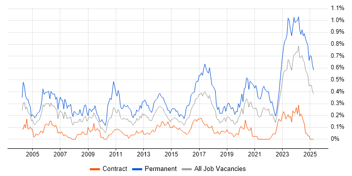 Job vacancy trend for Embedded Software Engineer in Scotland Job vacancy trend for Embedded Software Engineer in Scotland