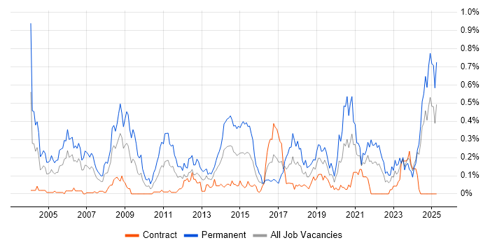 Job vacancy trend for Embedded Systems in Scotland Job vacancy trend for Embedded Systems in Scotland