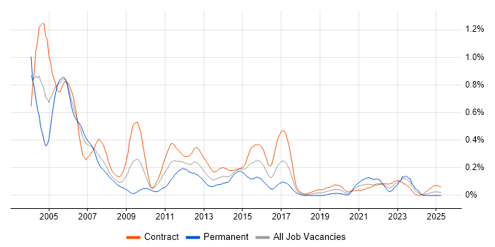 Job vacancy trend for EMC NetWorker in Scotland Job vacancy trend for EMC NetWorker in Scotland