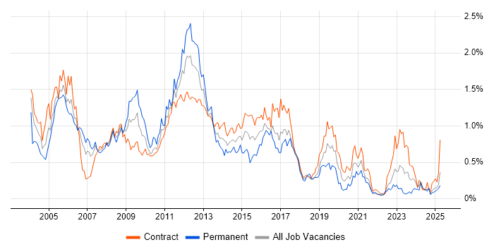 Job vacancy trend for EMC in Scotland Job vacancy trend for EMC in Scotland