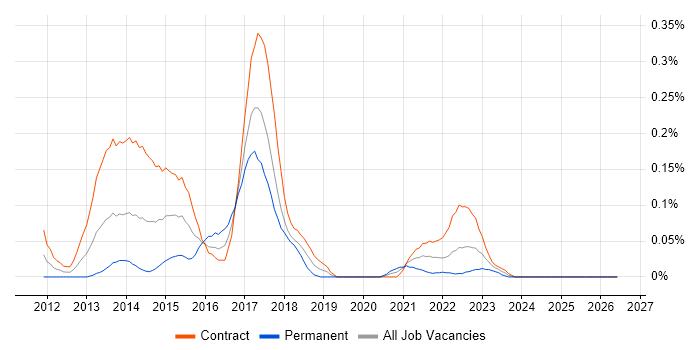 EMIR job vacancy trend in Scotland