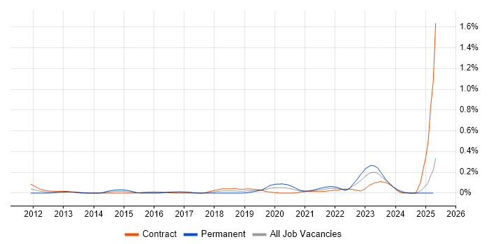 Job vacancy trend for Emotional Intelligence in Scotland Job vacancy trend for Emotional Intelligence in Scotland