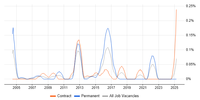 Job vacancy trend for EMV in Scotland Job vacancy trend for EMV in Scotland