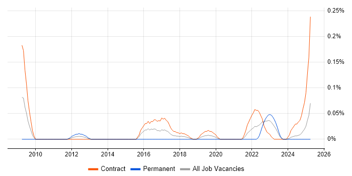 Job vacancy trend for Engineering Specialist in Scotland Job vacancy trend for Engineering Specialist in Scotland