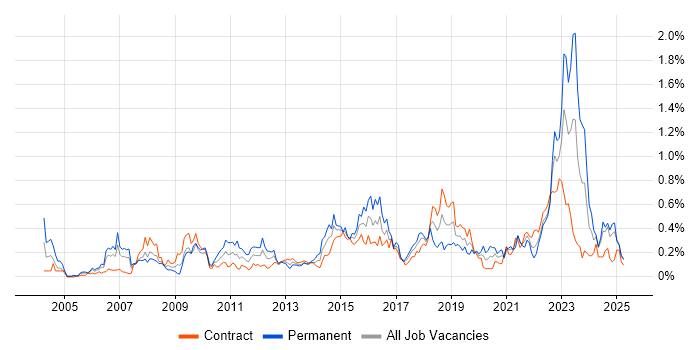 Job vacancy trend for Enterprise Architect in Scotland Job vacancy trend for Enterprise Architect in Scotland