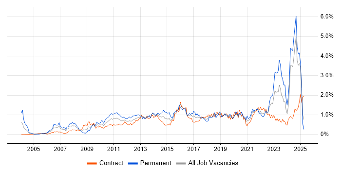 Job vacancy trend for Enterprise Architecture in Scotland Job vacancy trend for Enterprise Architecture in Scotland