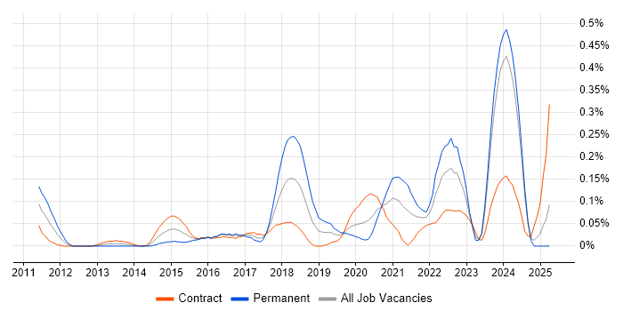 Job vacancy trend for Enterprise Cloud in Scotland