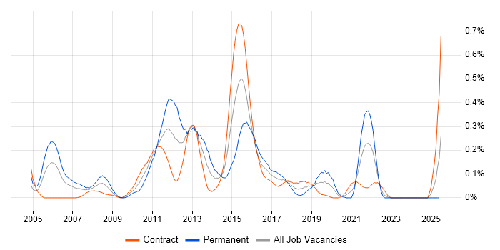 Job vacancy trend for Enterprise Content Management in Scotland