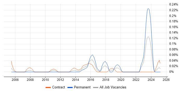 Job vacancy trend for Enterprise Infrastructure Architect in Scotland