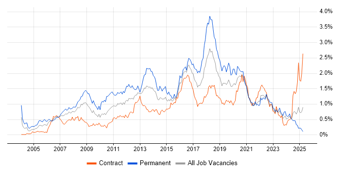 Job vacancy trend for Enterprise Software in Scotland