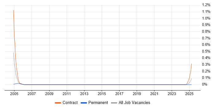 Job vacancy trend for EntireX in Scotland