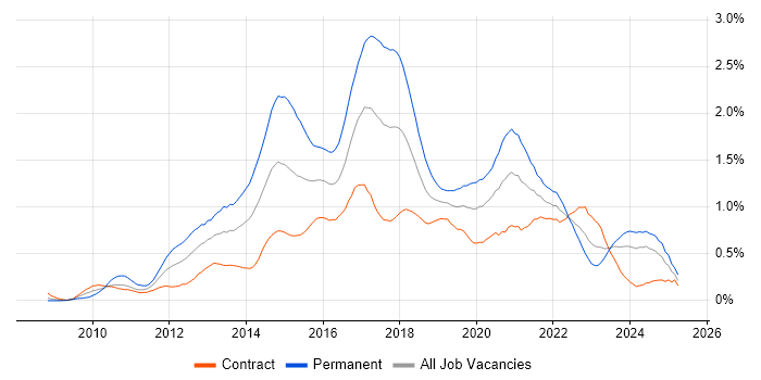 Job vacancy trend for Entity Framework in Scotland