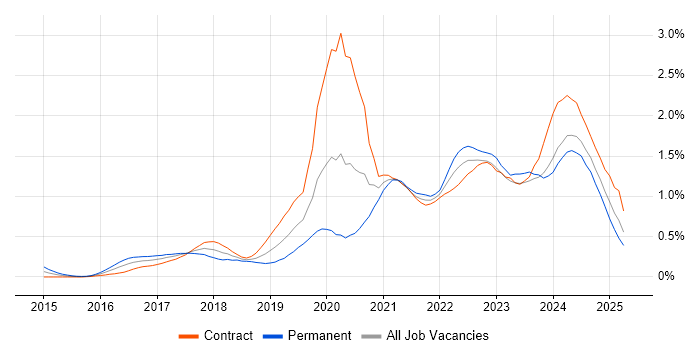 Job vacancy trend for Entra ID in Scotland Job vacancy trend for Entra ID in Scotland
