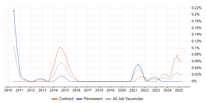 Job vacancy trend for Environmental Health in Scotland Job vacancy trend for Environmental Health in Scotland