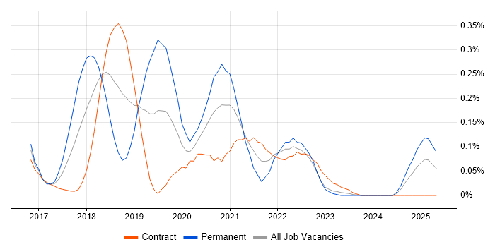 Job vacancy trend for Enzyme in Scotland Job vacancy trend for Enzyme in Scotland