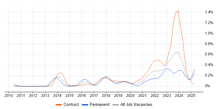 Job vacancy trend for Epics in Scotland