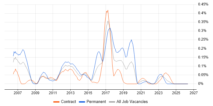 EPiServer job vacancy trend in Scotland