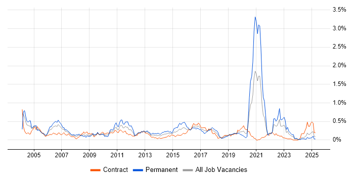 Job vacancy trend for EPoS in Scotland