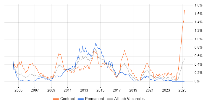 Job vacancy trend for Equities in Scotland Job vacancy trend for Equities in Scotland