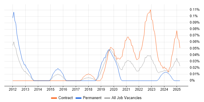 Job vacancy trend for Equitrac in Scotland