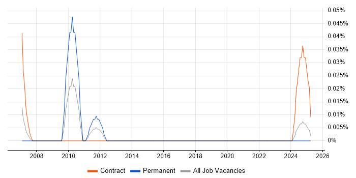 Job vacancy trend for Equity Analyst in Scotland