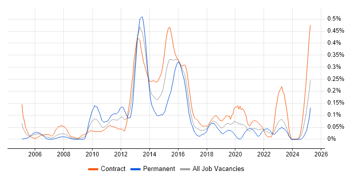 Job vacancy trend for Equity Derivative in Scotland