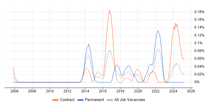 Job vacancy trend for ER Studio in Scotland Job vacancy trend for ER Studio in Scotland