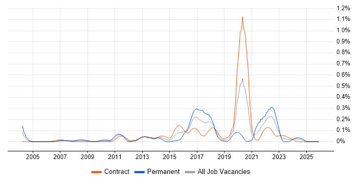 Ergonomics job vacancy trend in Scotland