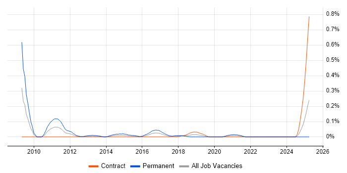 Job vacancy trend for Erlang in Scotland