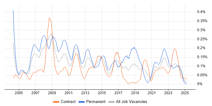 Job vacancy trend for ERP Analyst in Scotland