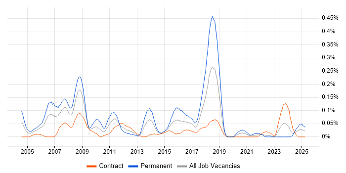 Job vacancy trend for ERP Consultant in Scotland Job vacancy trend for ERP Consultant in Scotland