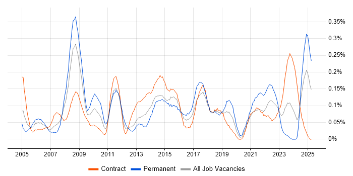 Job vacancy trend for ERP Manager in Scotland Job vacancy trend for ERP Manager in Scotland
