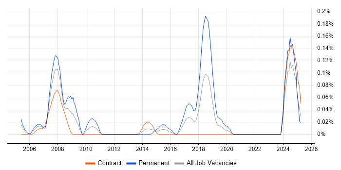 Job vacancy trend for ERP Specialist in Scotland Job vacancy trend for ERP Specialist in Scotland
