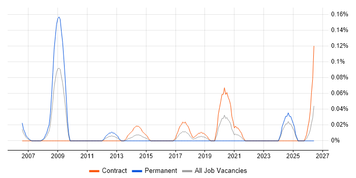 ERP Trainer job vacancy trend in Scotland