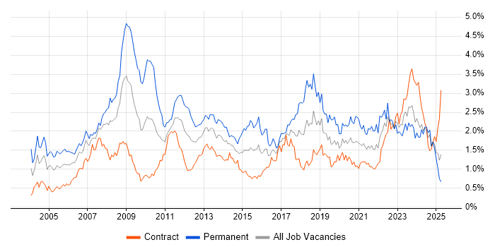 Job vacancy trend for ERP in Scotland