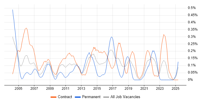 Job vacancy trend for ERwin in Scotland Job vacancy trend for ERwin in Scotland