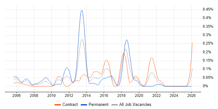 Escalation Management job vacancy trend in Scotland