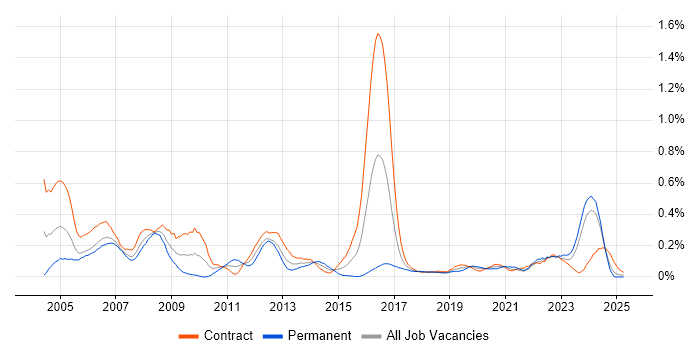 Job vacancy trend for ESRI in Scotland