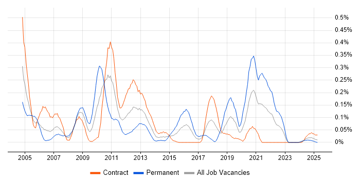 Job vacancy trend for Essbase in Scotland