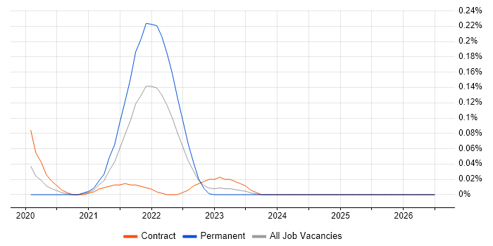 Ethereum job vacancy trend in Scotland