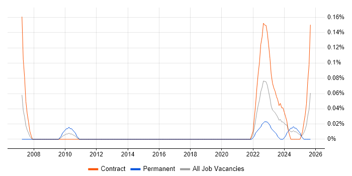 Ethernet VPN job vacancy trend in Scotland Ethernet VPN job vacancy trend in Scotland