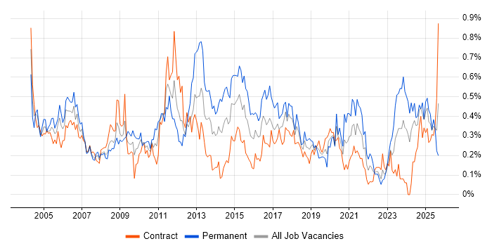 Ethernet job vacancy trend in Scotland