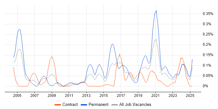 Job vacancy trend for Ethical Hacking in Scotland Job vacancy trend for Ethical Hacking in Scotland