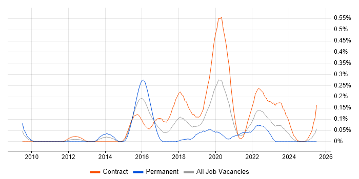 Job vacancy trend for Ethnography in Scotland