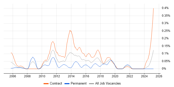Job vacancy trend for ETL Analyst in Scotland Job vacancy trend for ETL Analyst in Scotland